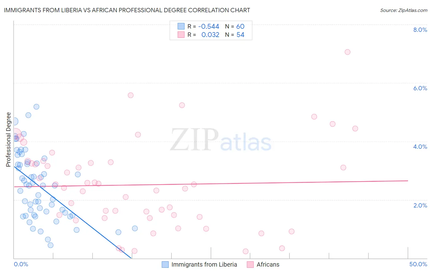 Immigrants from Liberia vs African Professional Degree