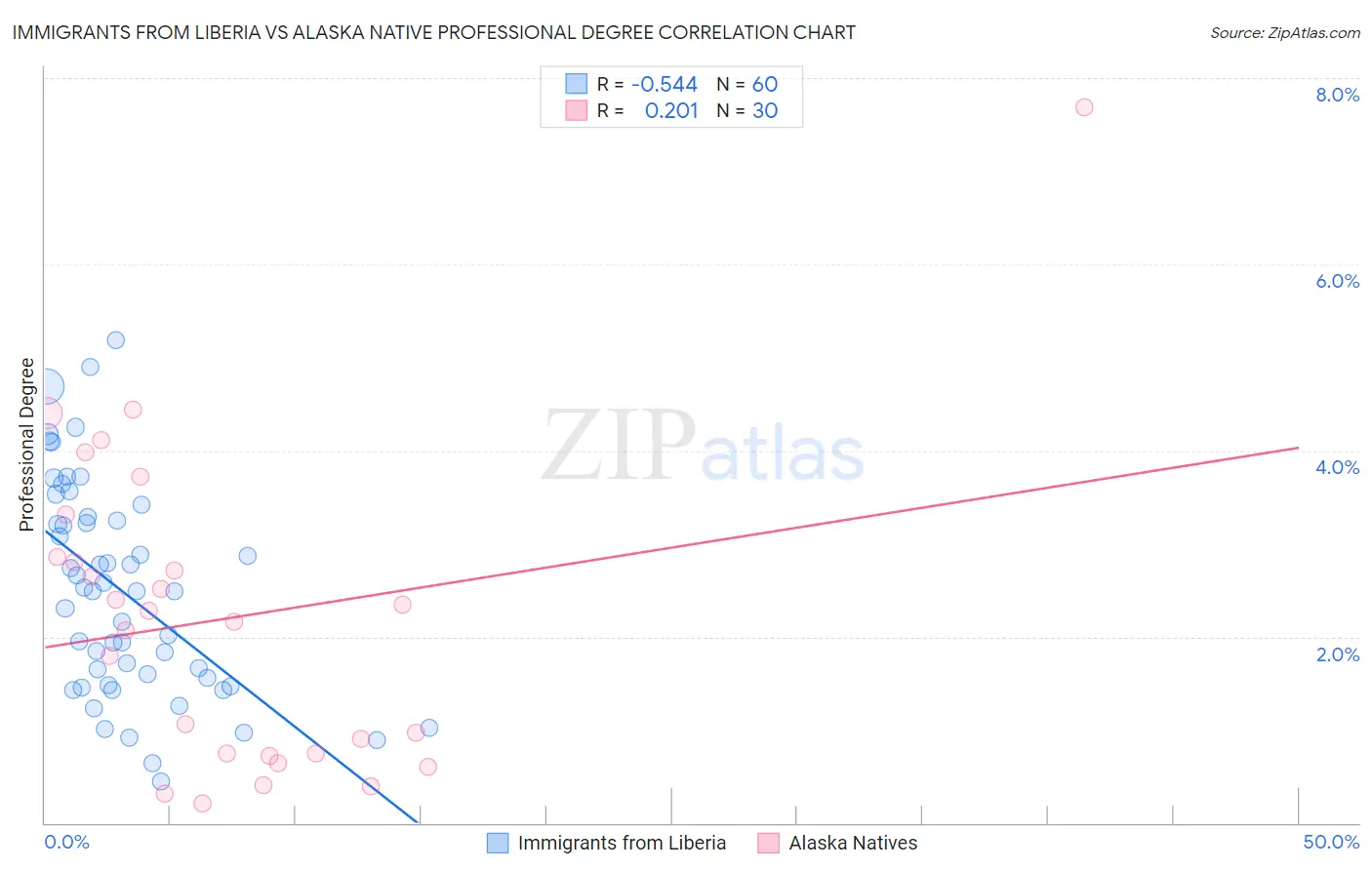 Immigrants from Liberia vs Alaska Native Professional Degree