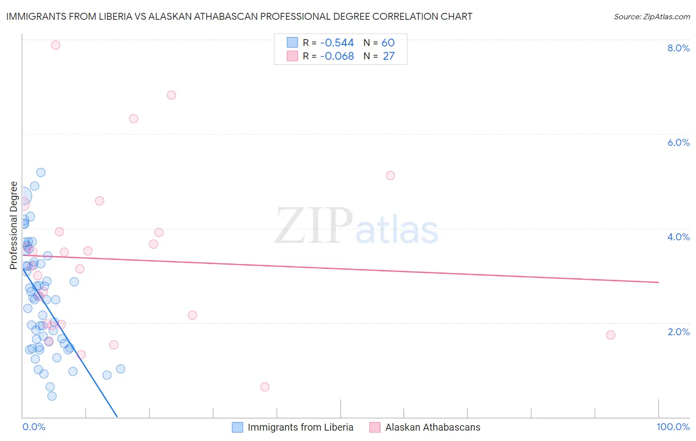 Immigrants from Liberia vs Alaskan Athabascan Professional Degree
