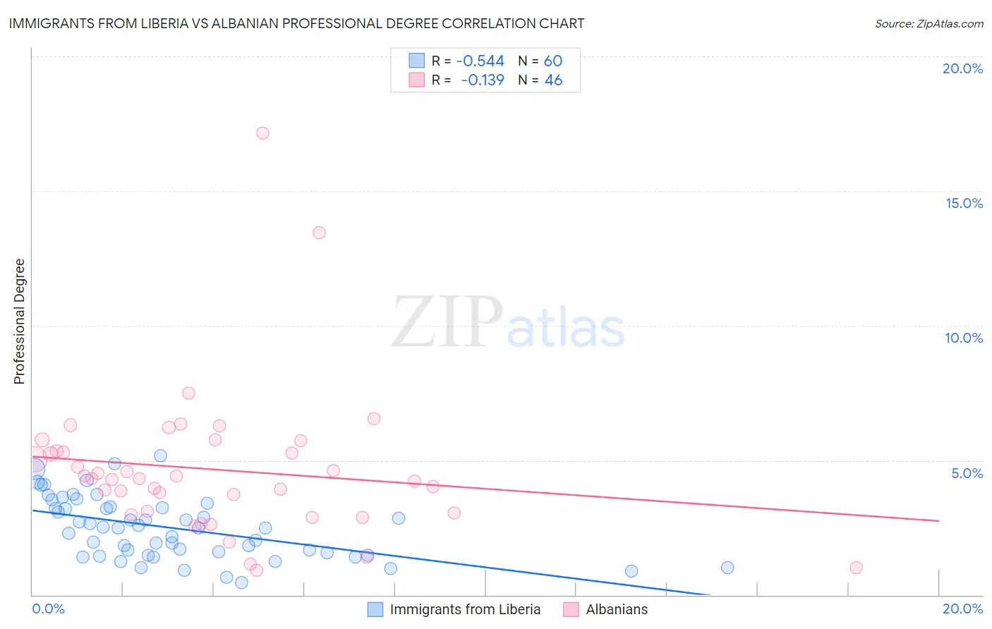 Immigrants from Liberia vs Albanian Professional Degree