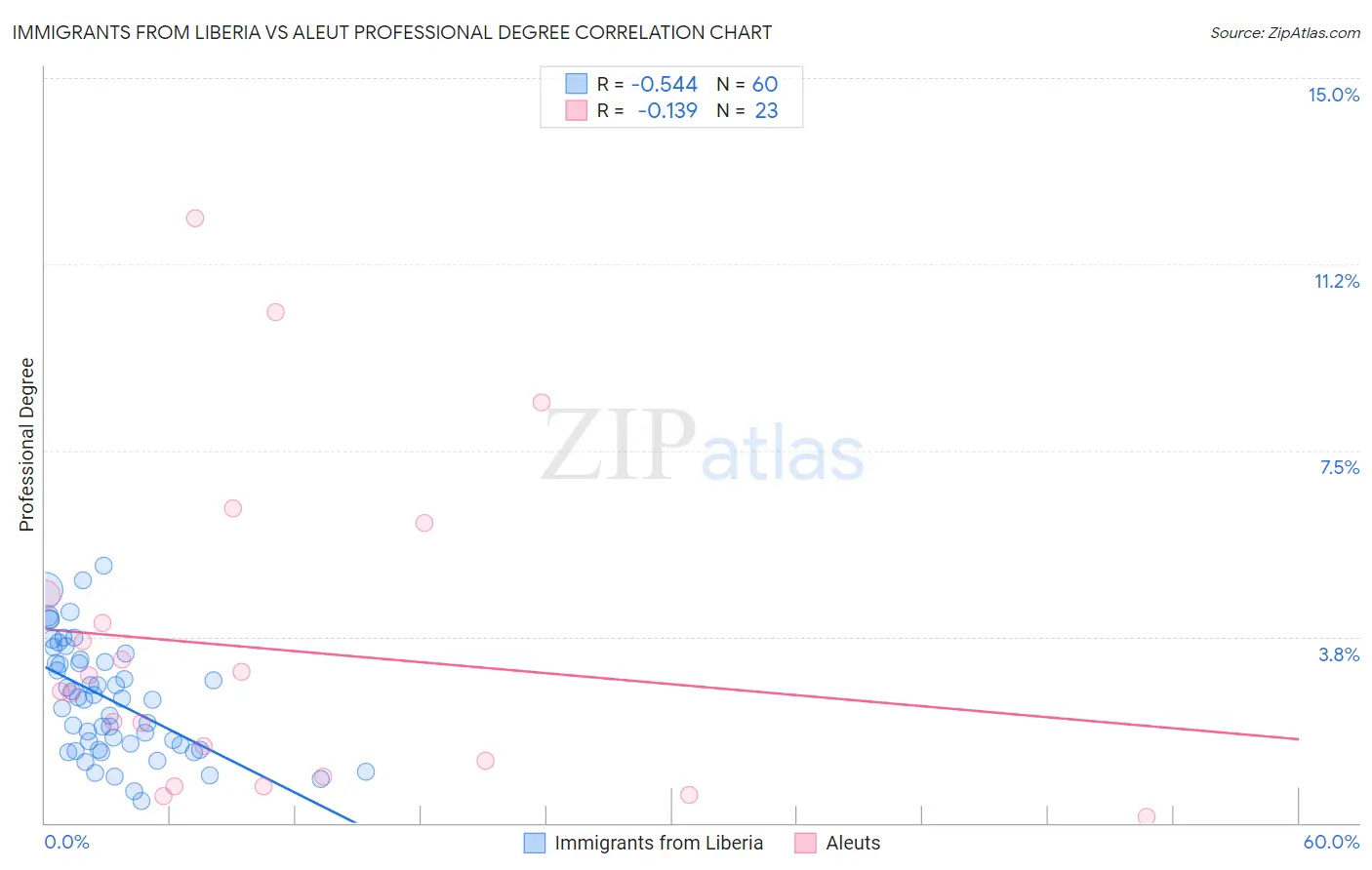 Immigrants from Liberia vs Aleut Professional Degree