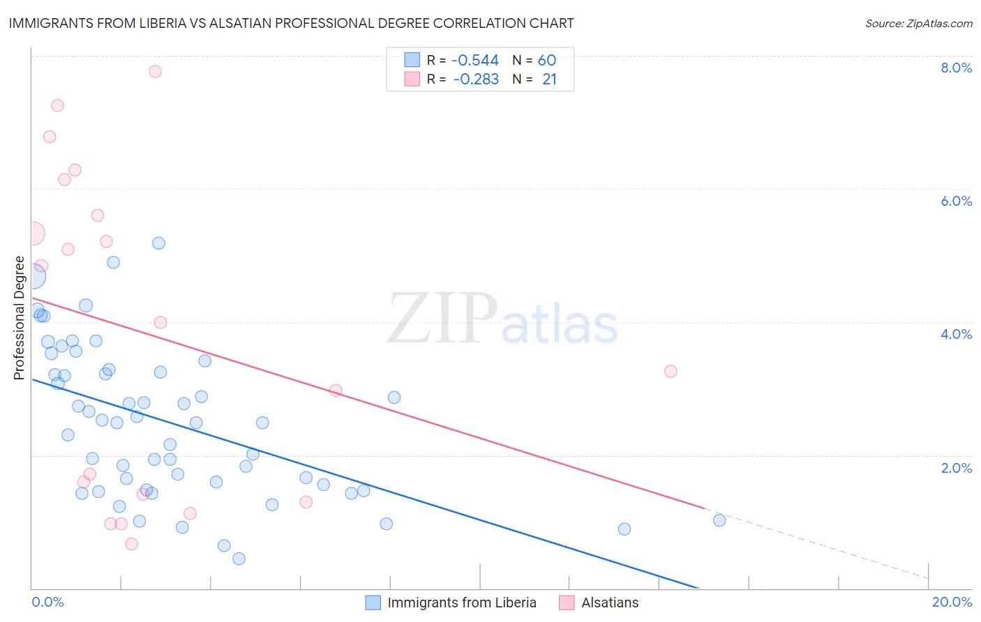 Immigrants from Liberia vs Alsatian Professional Degree
