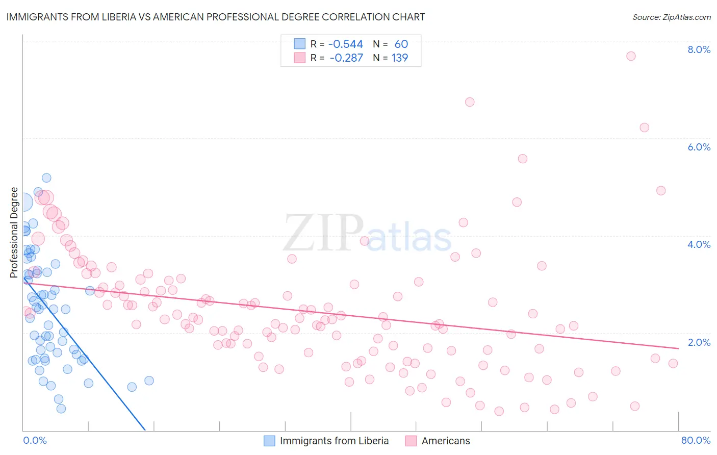 Immigrants from Liberia vs American Professional Degree