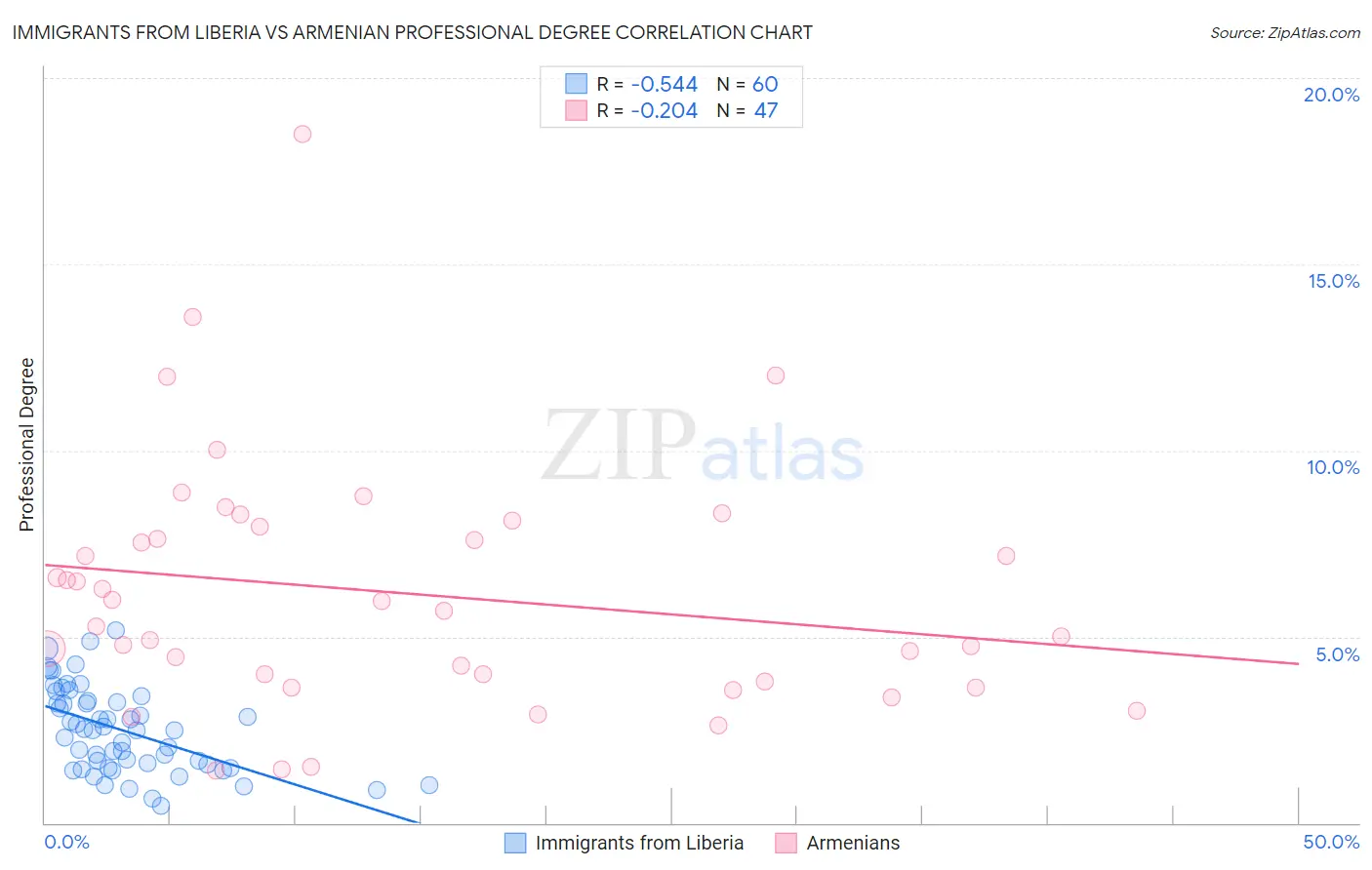 Immigrants from Liberia vs Armenian Professional Degree