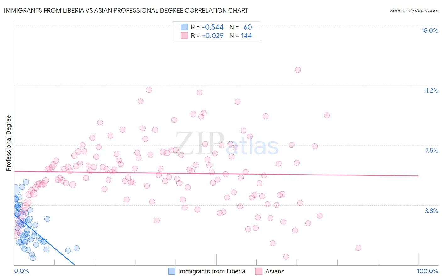 Immigrants from Liberia vs Asian Professional Degree
