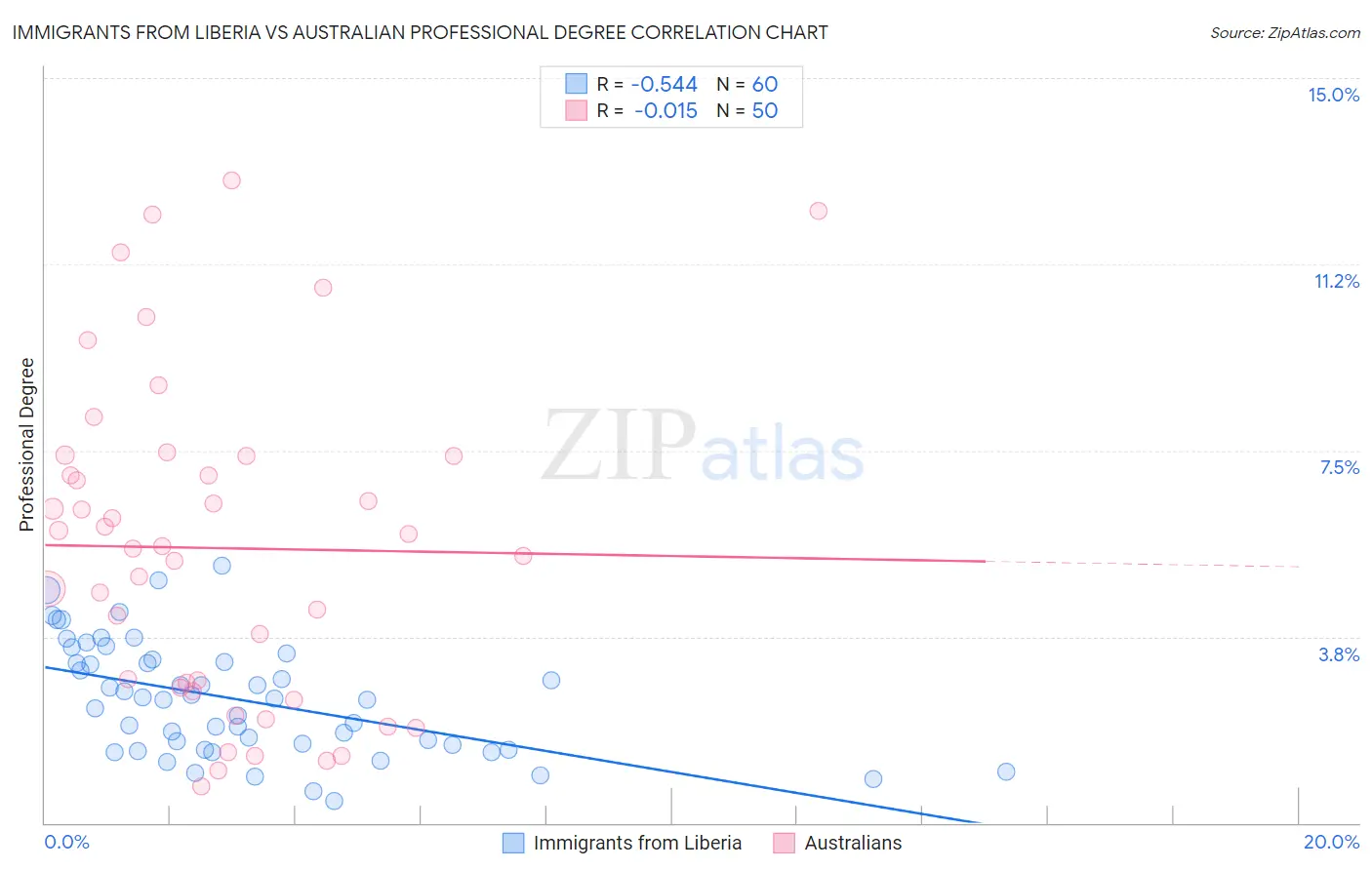 Immigrants from Liberia vs Australian Professional Degree