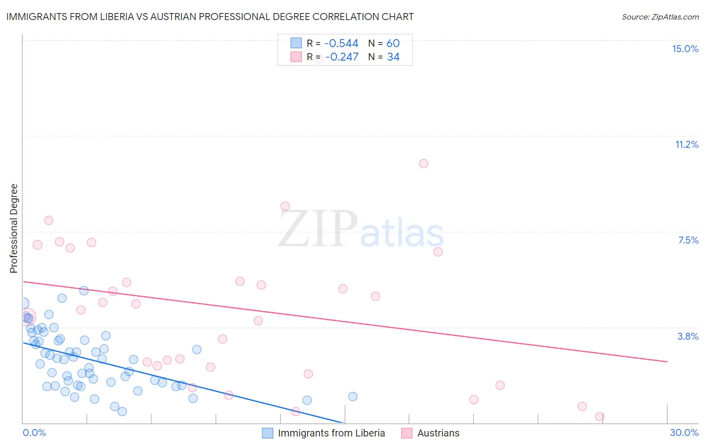 Immigrants from Liberia vs Austrian Professional Degree