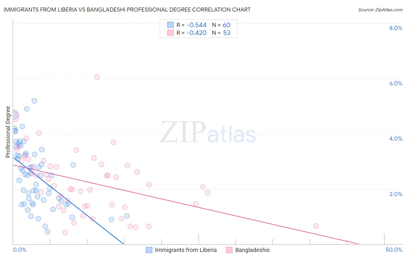 Immigrants from Liberia vs Bangladeshi Professional Degree