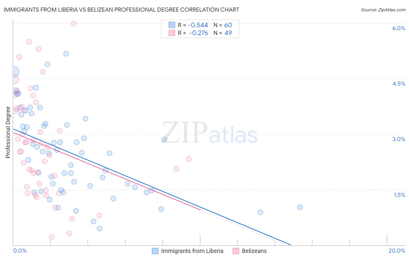 Immigrants from Liberia vs Belizean Professional Degree