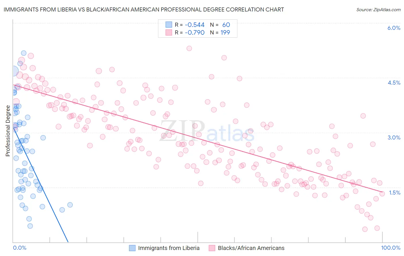 Immigrants from Liberia vs Black/African American Professional Degree