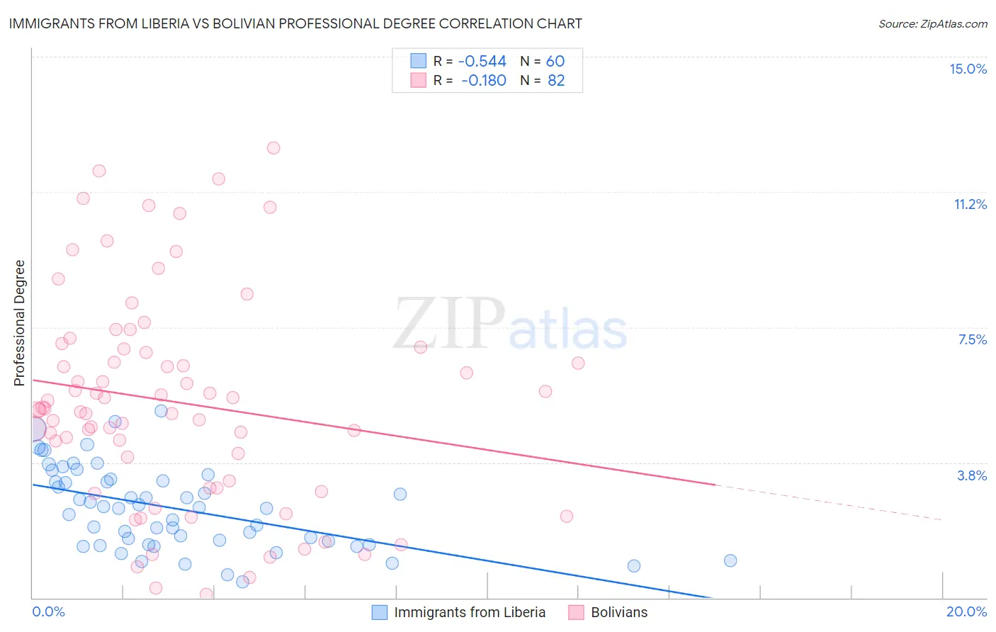 Immigrants from Liberia vs Bolivian Professional Degree