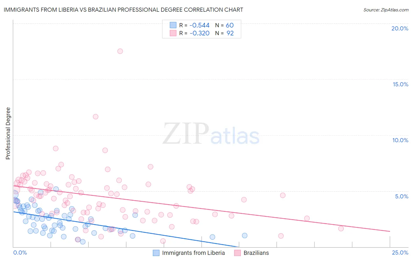 Immigrants from Liberia vs Brazilian Professional Degree