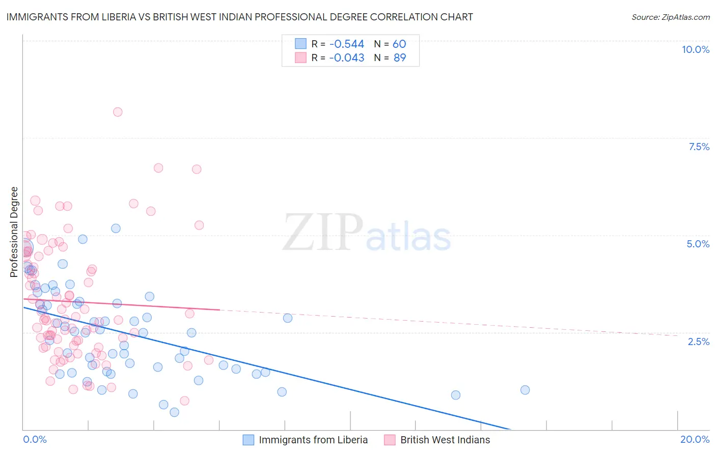 Immigrants from Liberia vs British West Indian Professional Degree