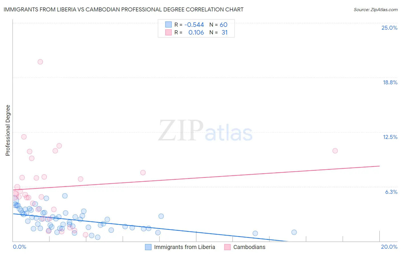 Immigrants from Liberia vs Cambodian Professional Degree