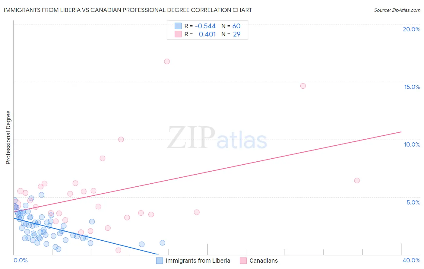 Immigrants from Liberia vs Canadian Professional Degree