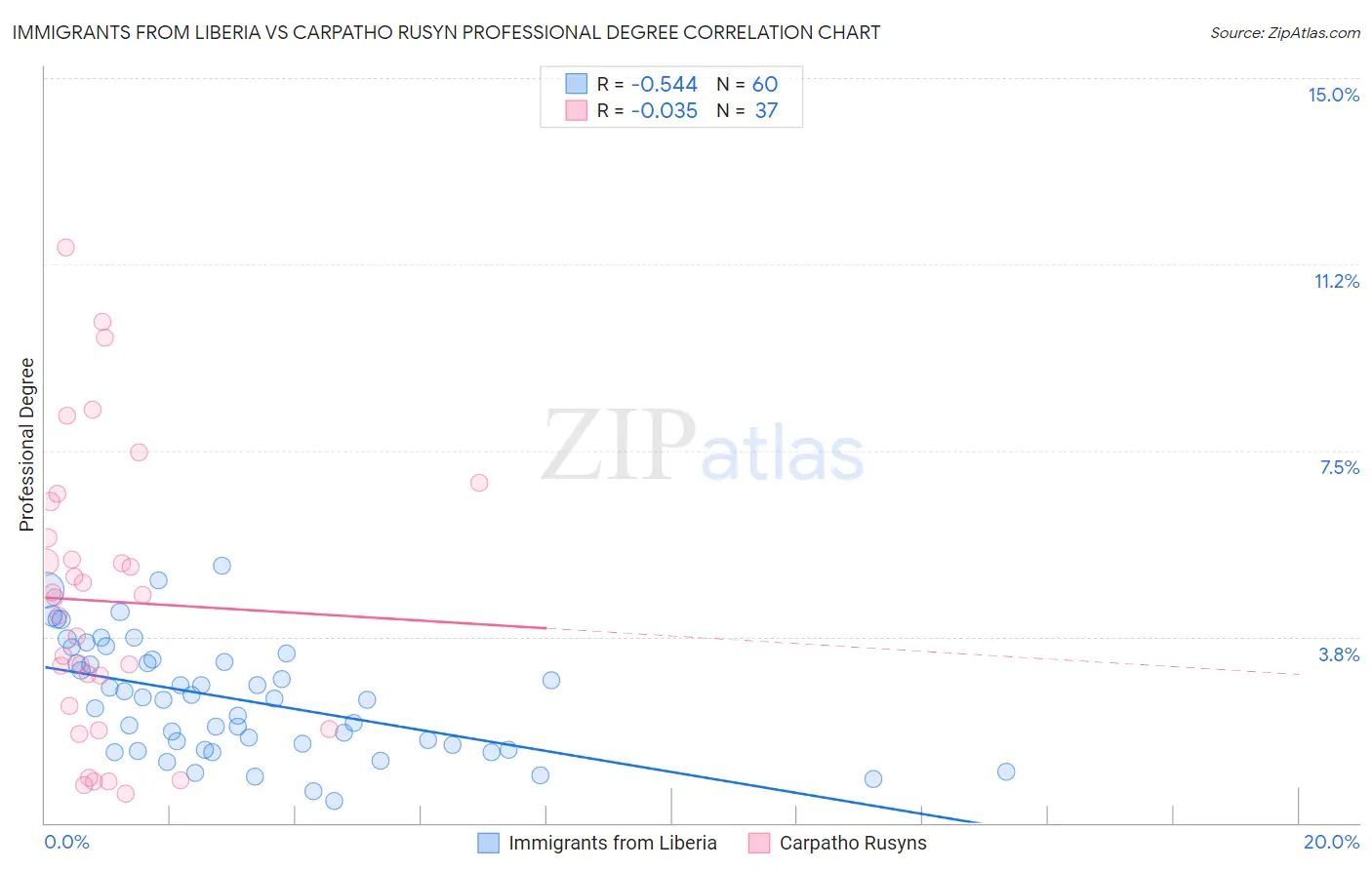 Immigrants from Liberia vs Carpatho Rusyn Professional Degree