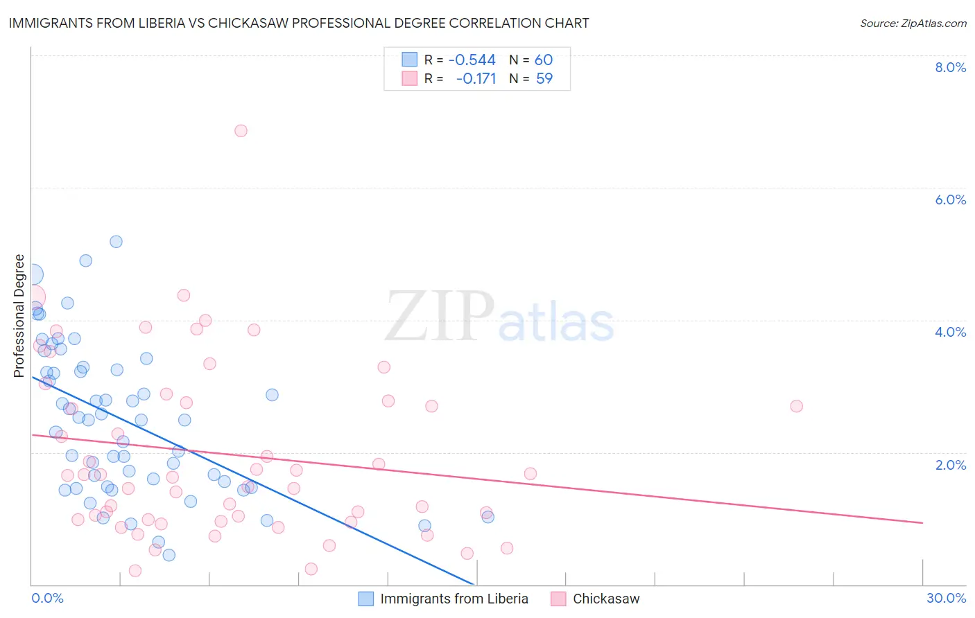 Immigrants from Liberia vs Chickasaw Professional Degree