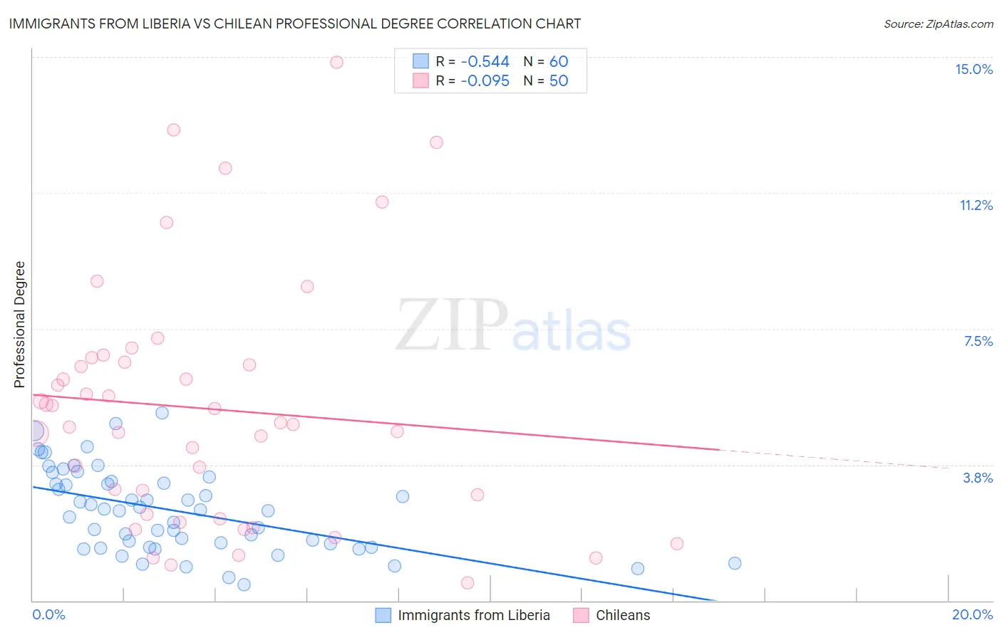 Immigrants from Liberia vs Chilean Professional Degree