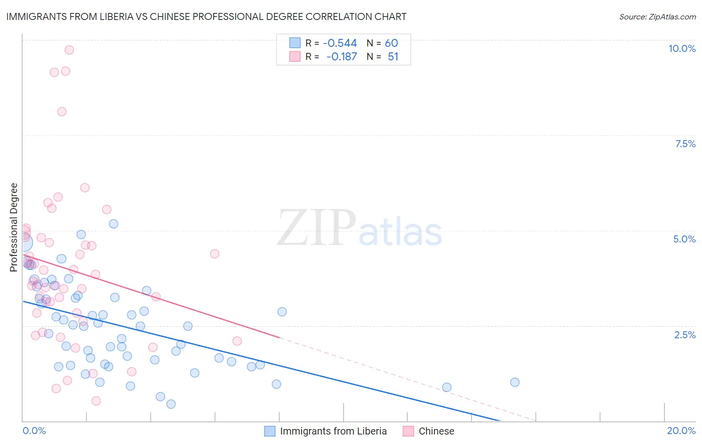Immigrants from Liberia vs Chinese Professional Degree