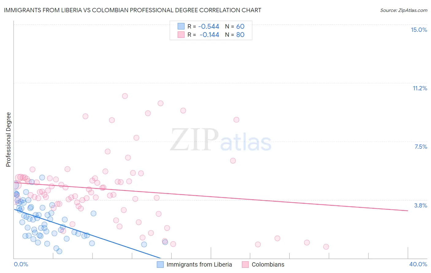 Immigrants from Liberia vs Colombian Professional Degree