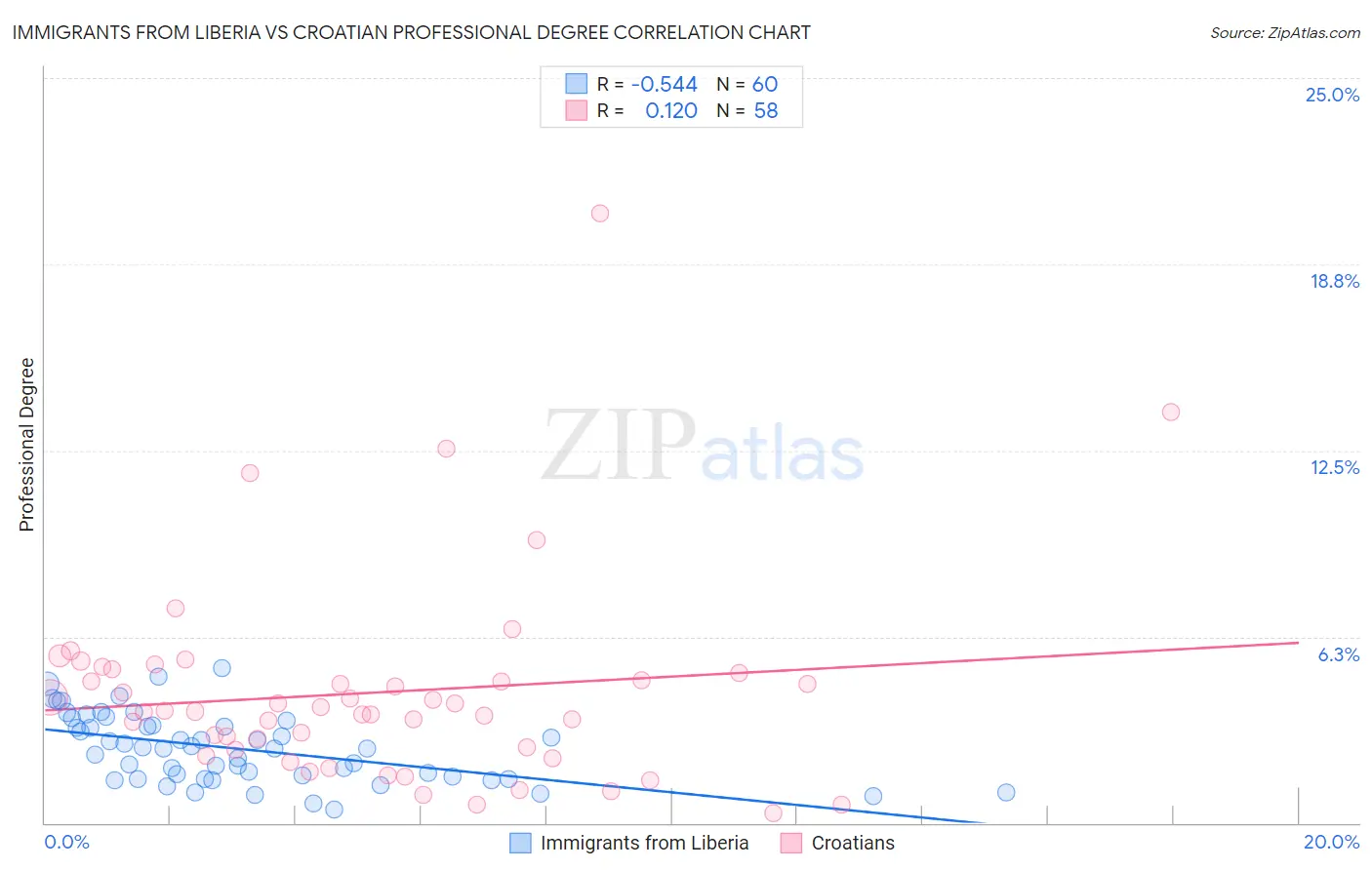 Immigrants from Liberia vs Croatian Professional Degree