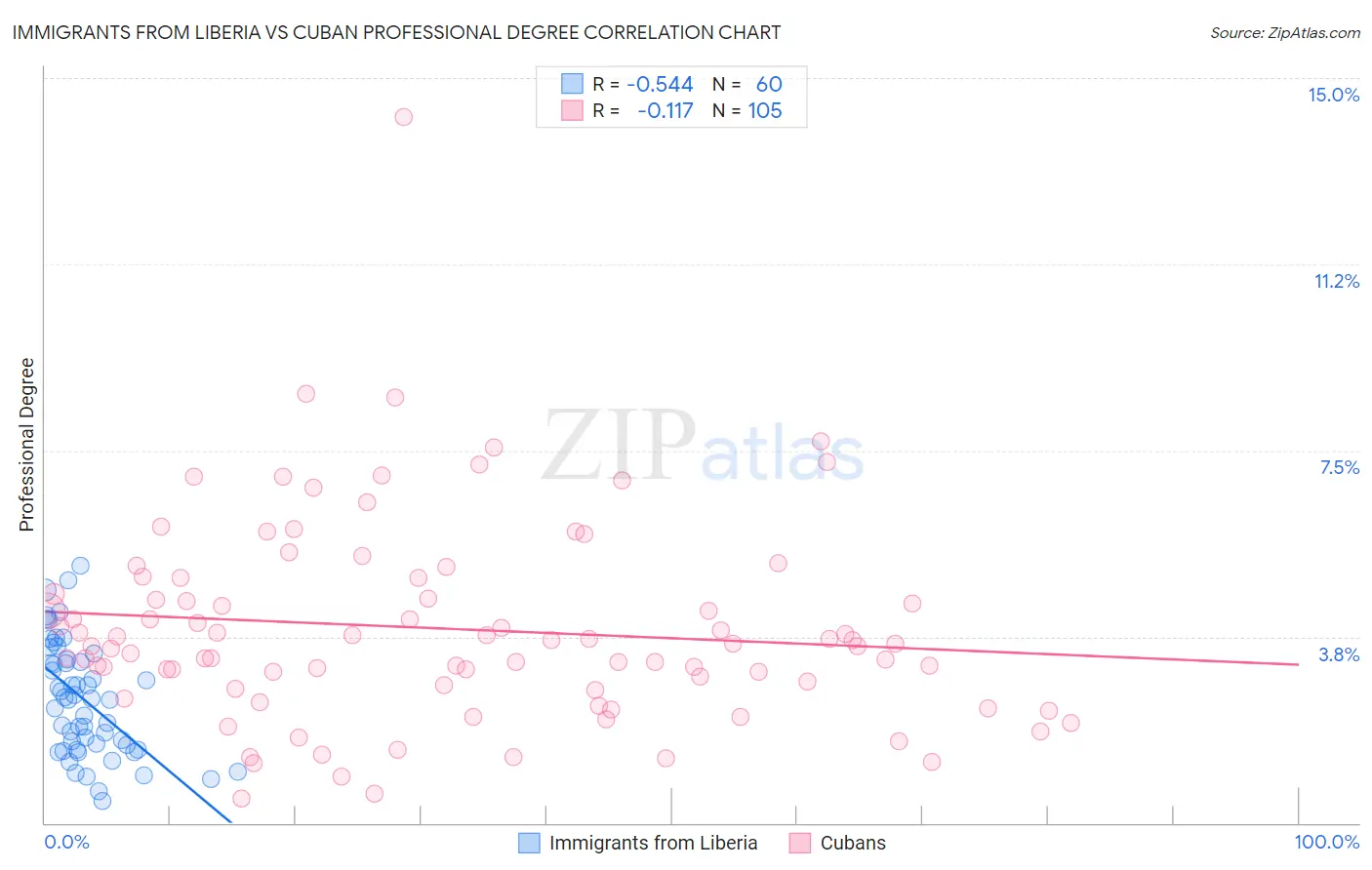 Immigrants from Liberia vs Cuban Professional Degree