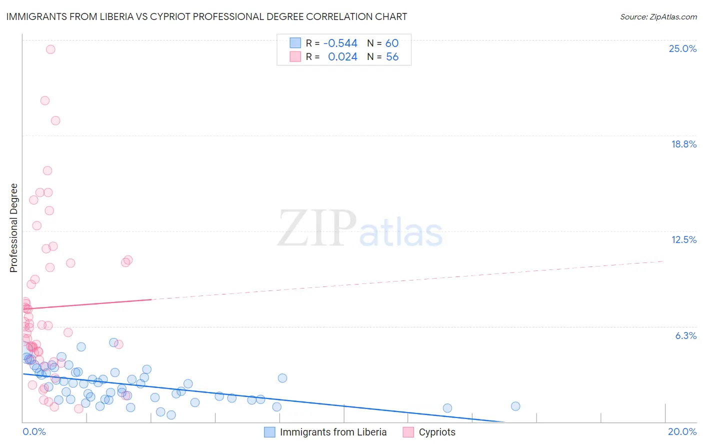 Immigrants from Liberia vs Cypriot Professional Degree