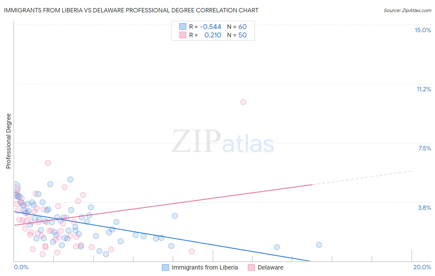 Immigrants from Liberia vs Delaware Professional Degree