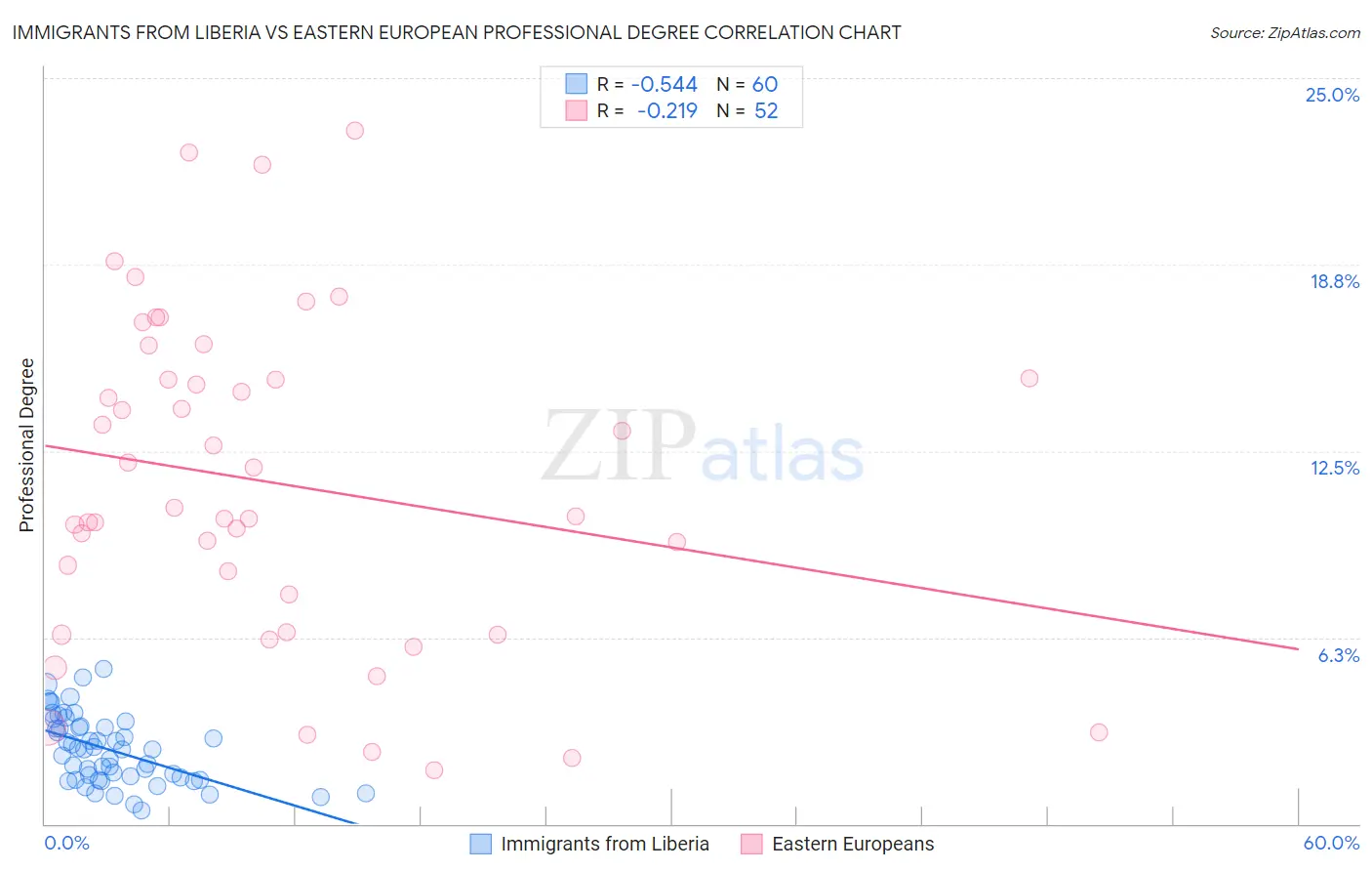 Immigrants from Liberia vs Eastern European Professional Degree