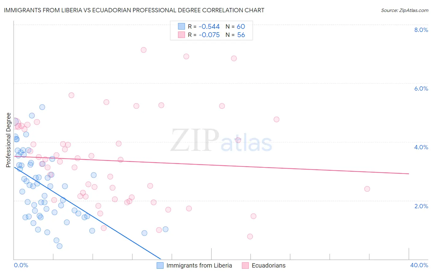 Immigrants from Liberia vs Ecuadorian Professional Degree