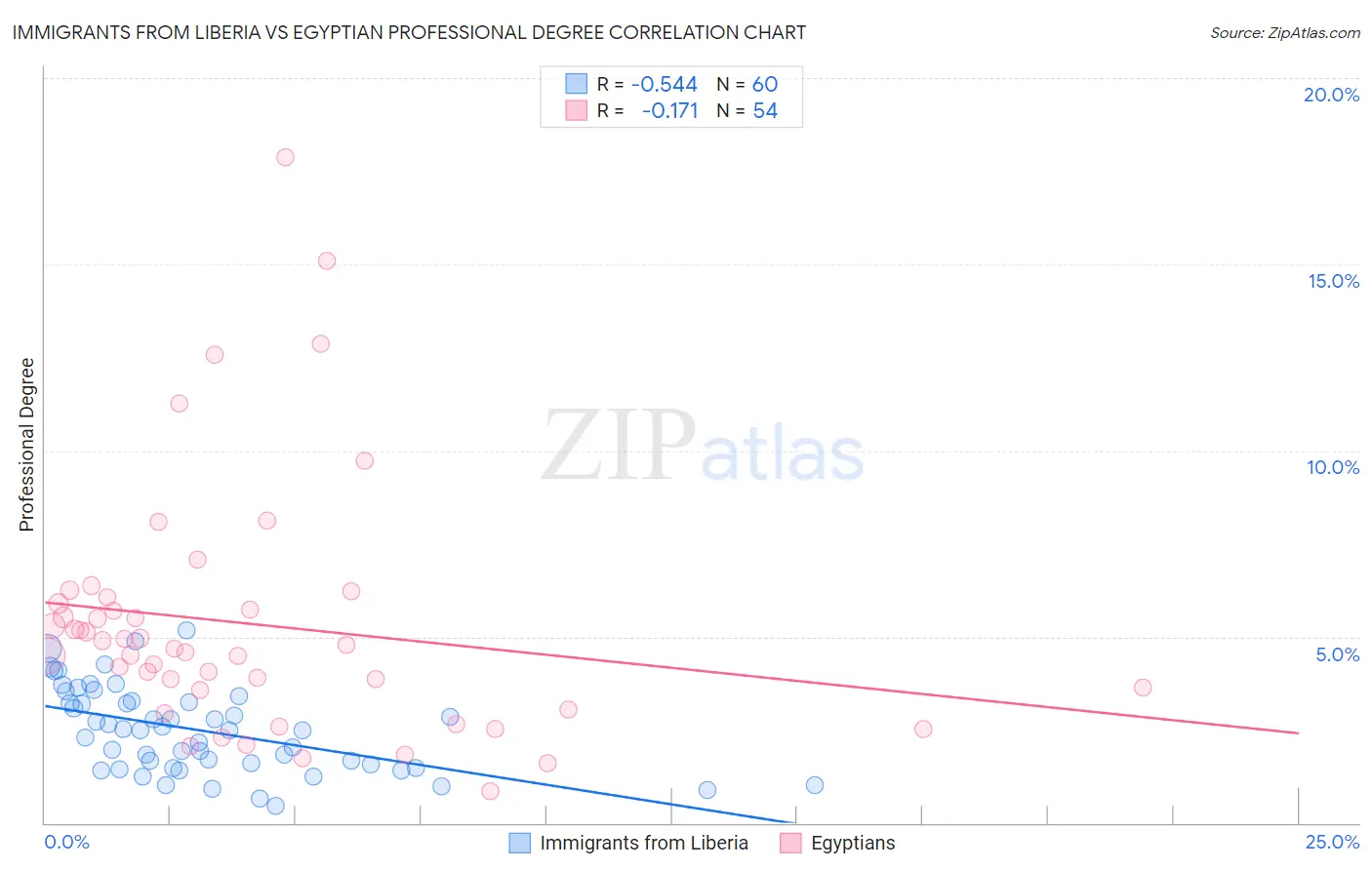 Immigrants from Liberia vs Egyptian Professional Degree