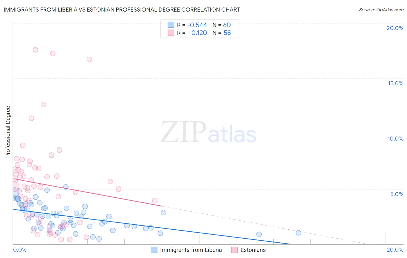 Immigrants from Liberia vs Estonian Professional Degree