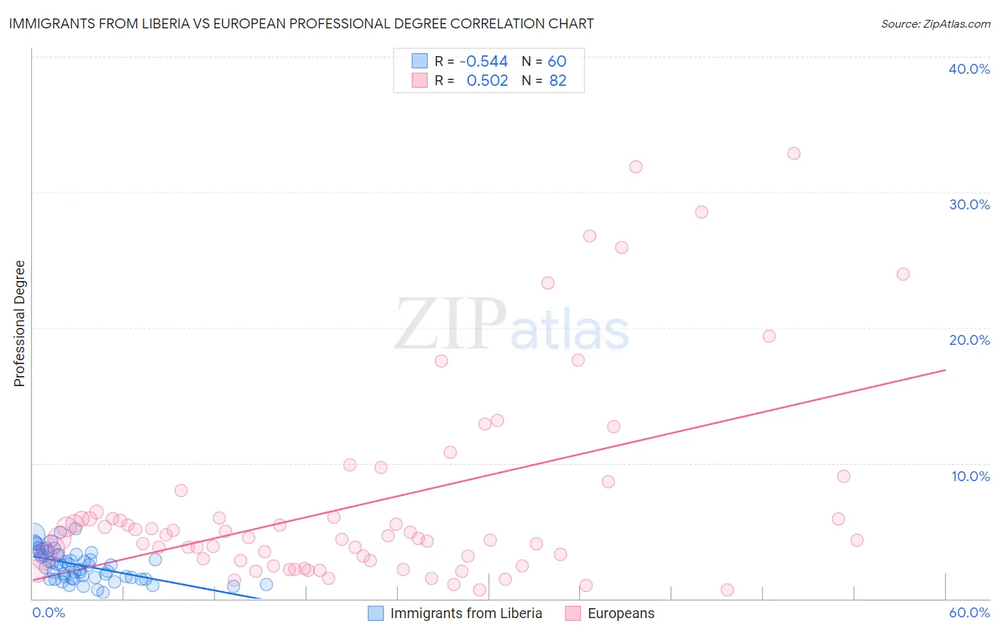 Immigrants from Liberia vs European Professional Degree
