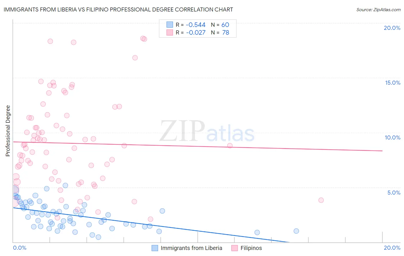 Immigrants from Liberia vs Filipino Professional Degree