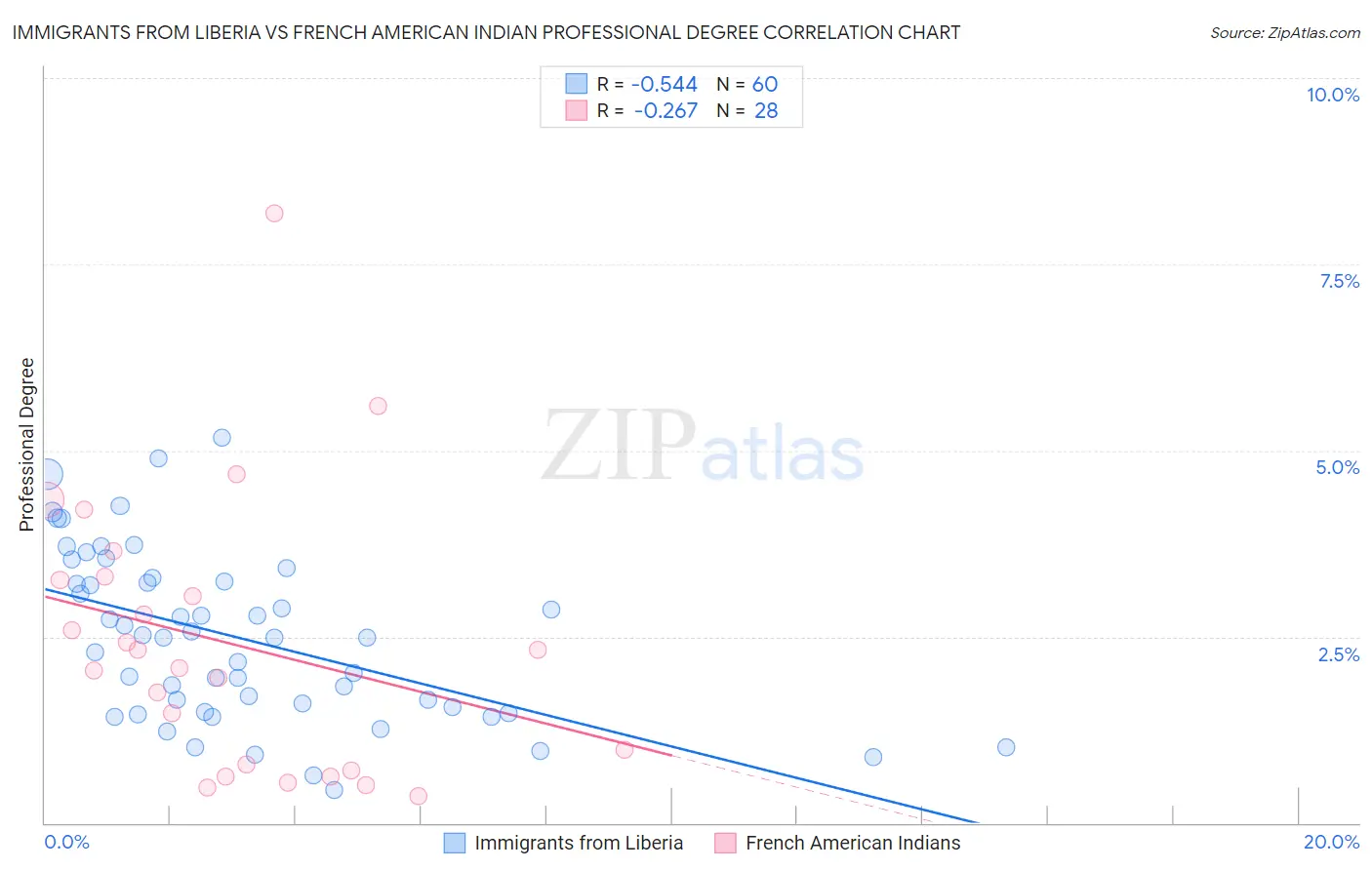 Immigrants from Liberia vs French American Indian Professional Degree