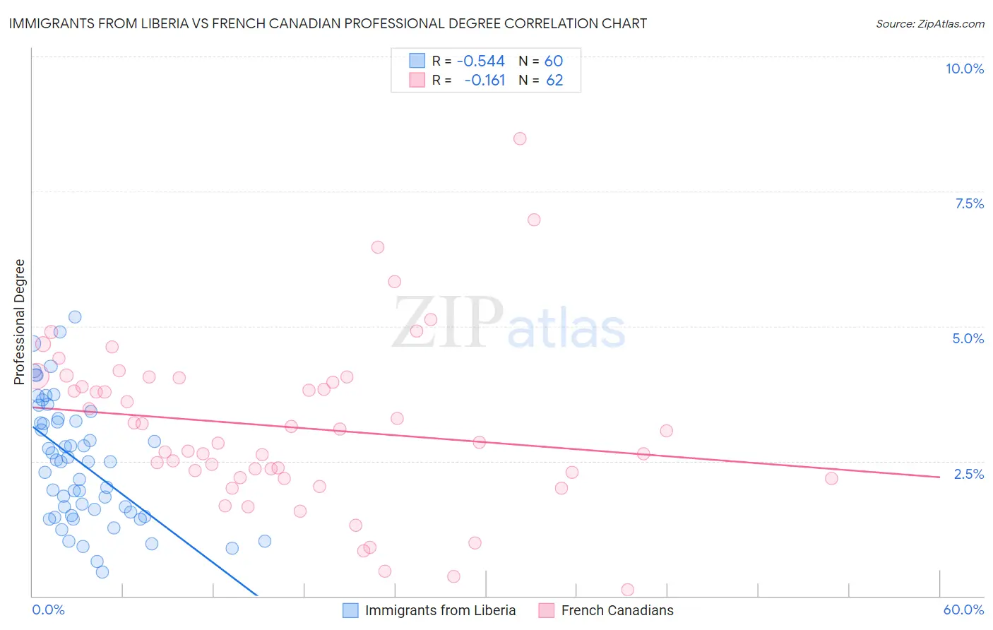 Immigrants from Liberia vs French Canadian Professional Degree