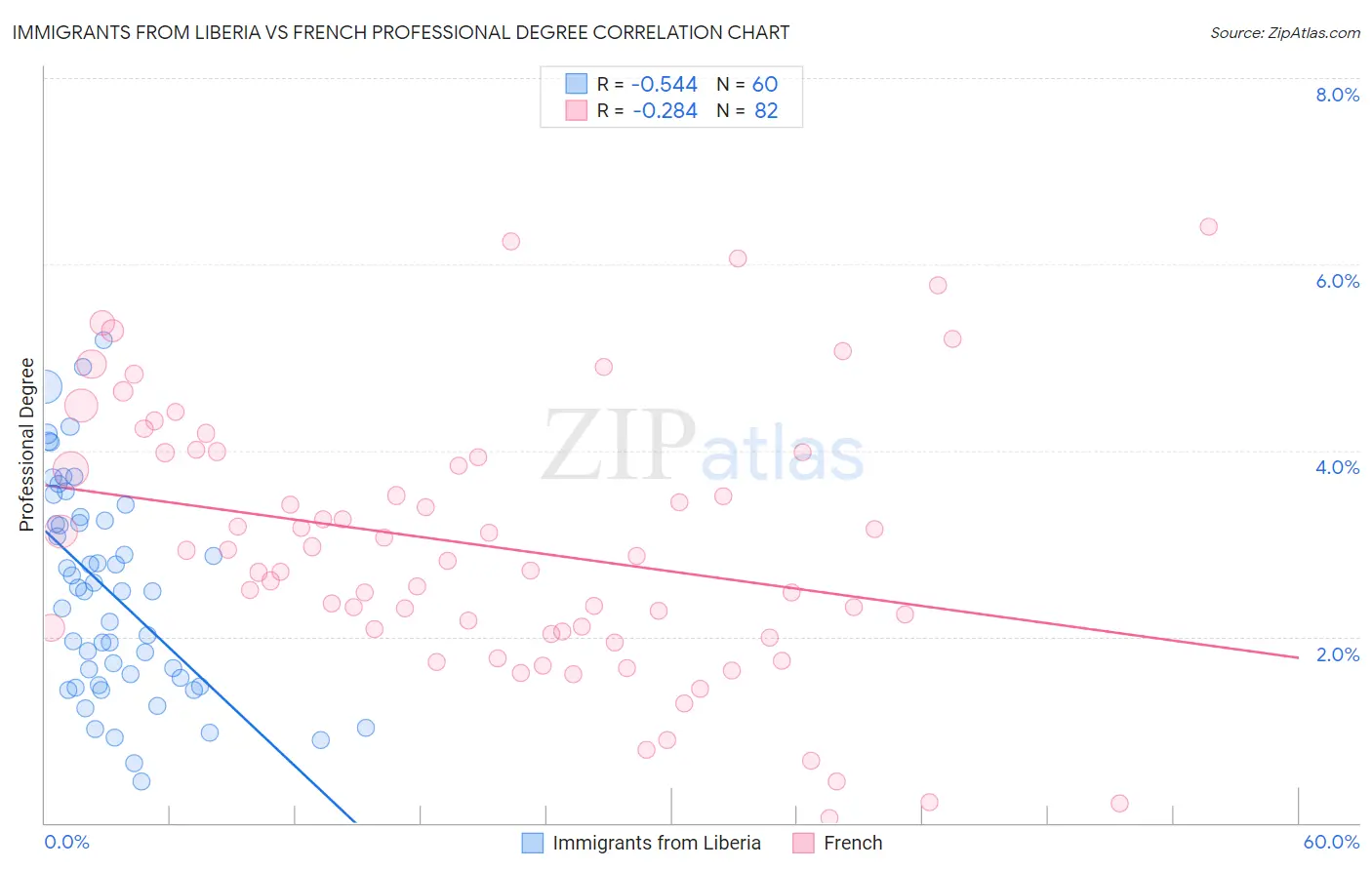 Immigrants from Liberia vs French Professional Degree