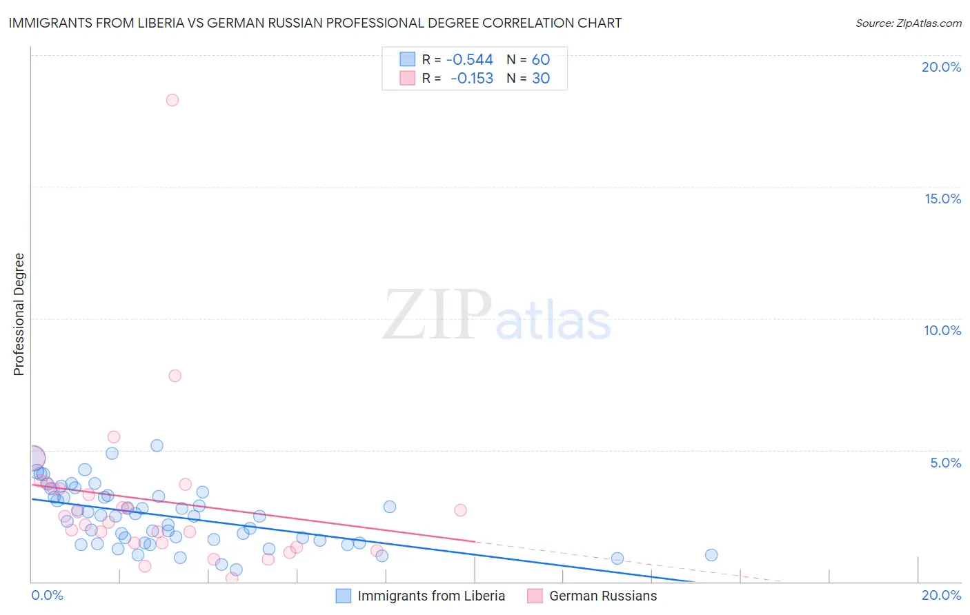 Immigrants from Liberia vs German Russian Professional Degree