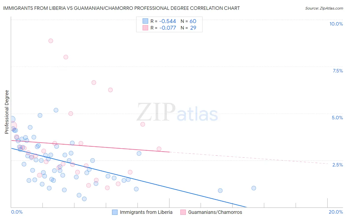 Immigrants from Liberia vs Guamanian/Chamorro Professional Degree