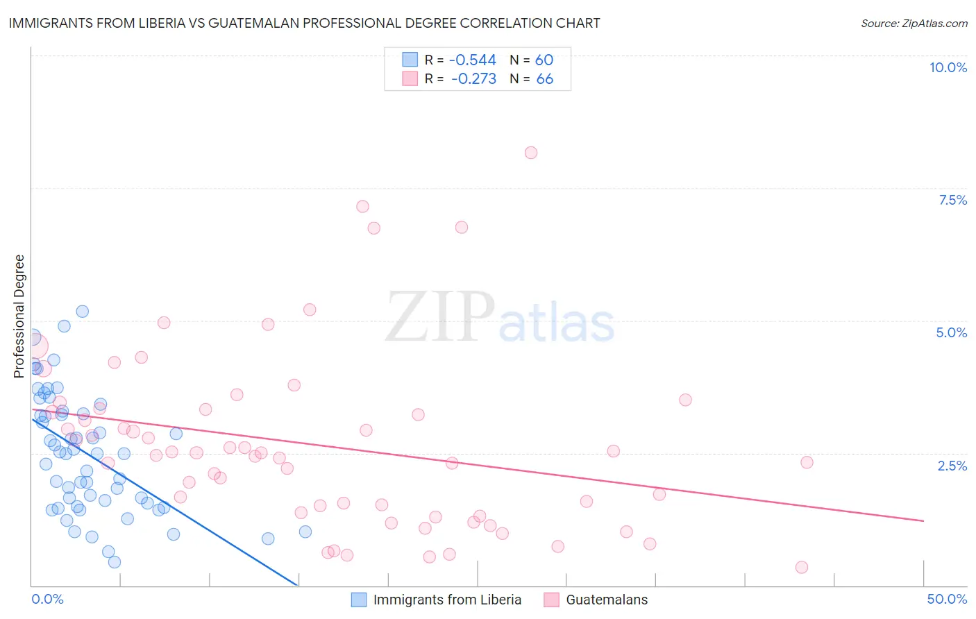 Immigrants from Liberia vs Guatemalan Professional Degree