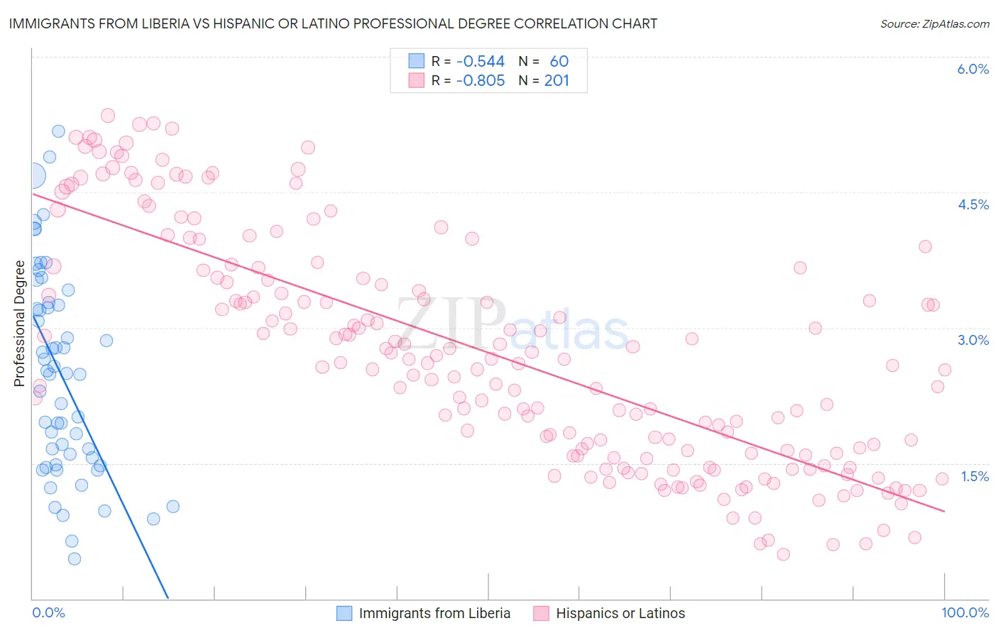 Immigrants from Liberia vs Hispanic or Latino Professional Degree