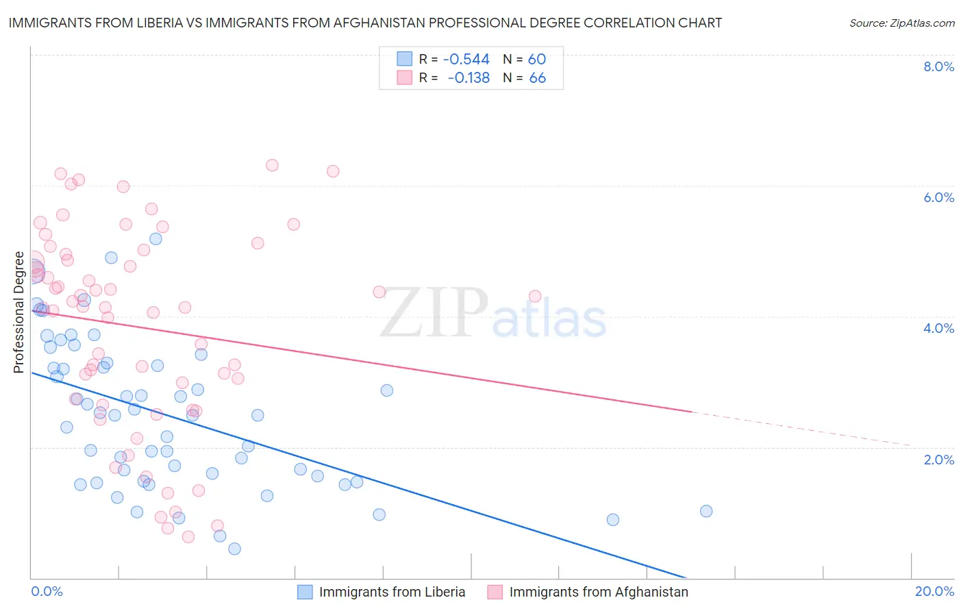 Immigrants from Liberia vs Immigrants from Afghanistan Professional Degree