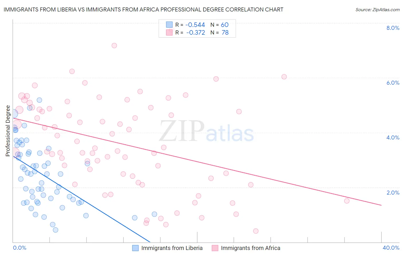 Immigrants from Liberia vs Immigrants from Africa Professional Degree