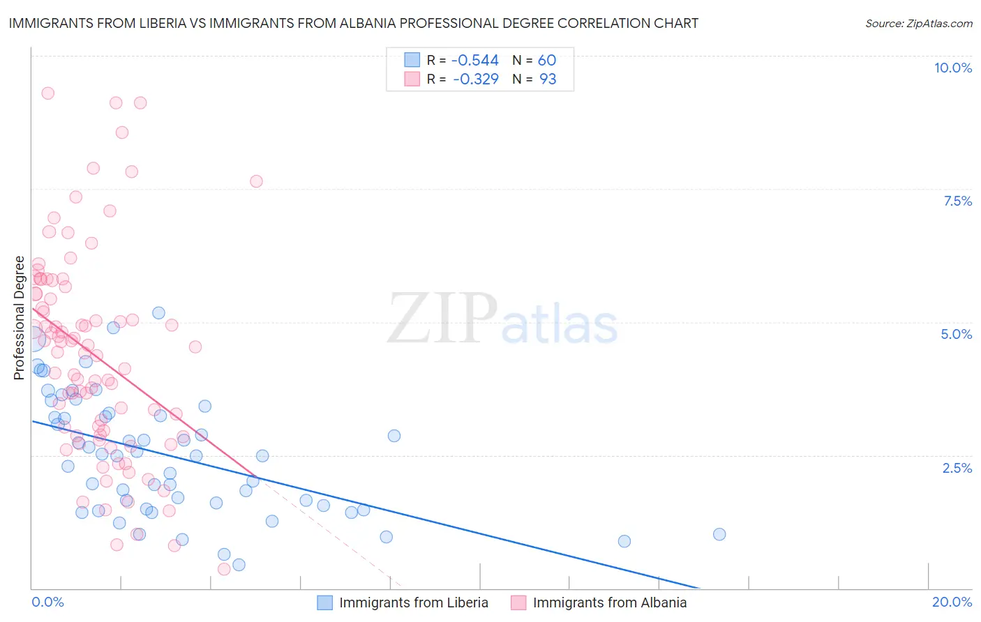 Immigrants from Liberia vs Immigrants from Albania Professional Degree