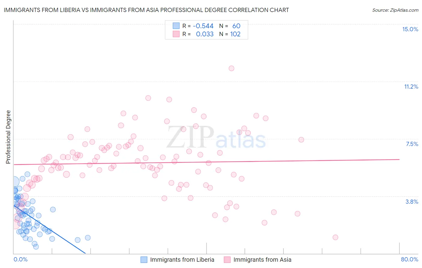 Immigrants from Liberia vs Immigrants from Asia Professional Degree