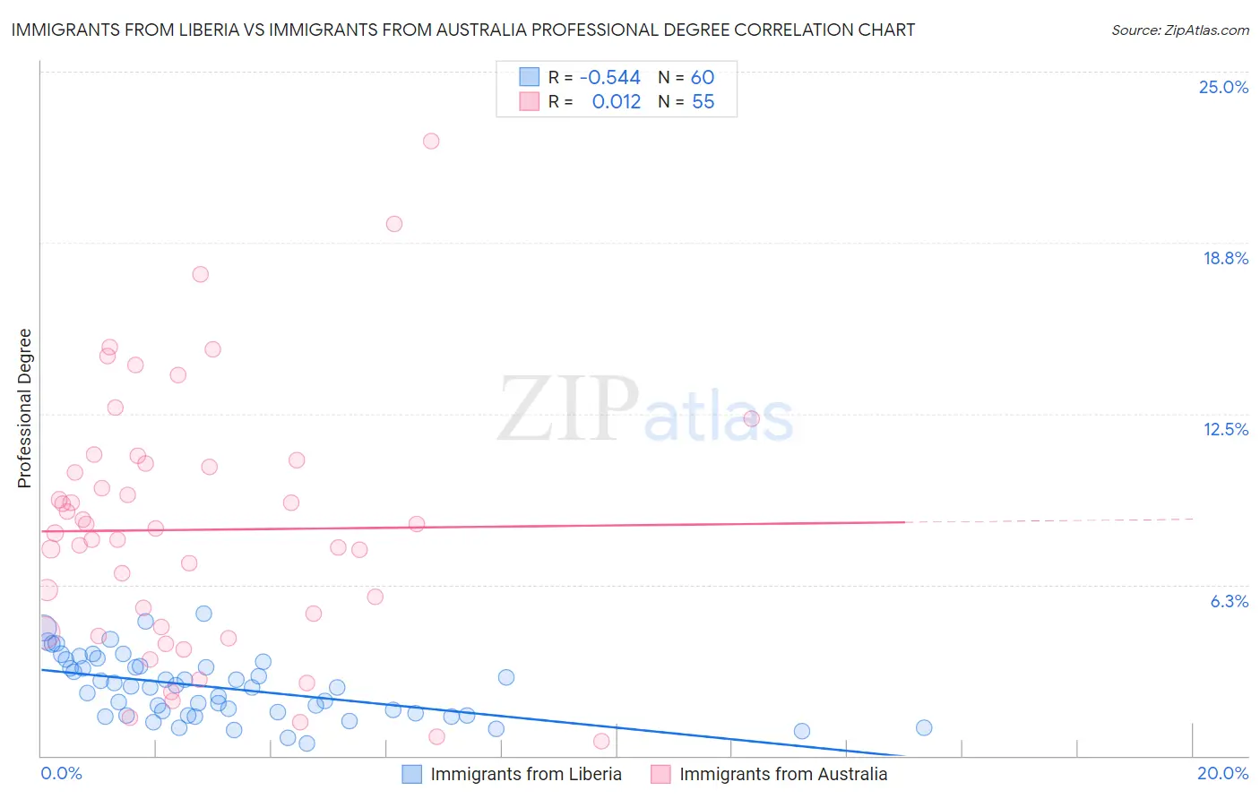 Immigrants from Liberia vs Immigrants from Australia Professional Degree
