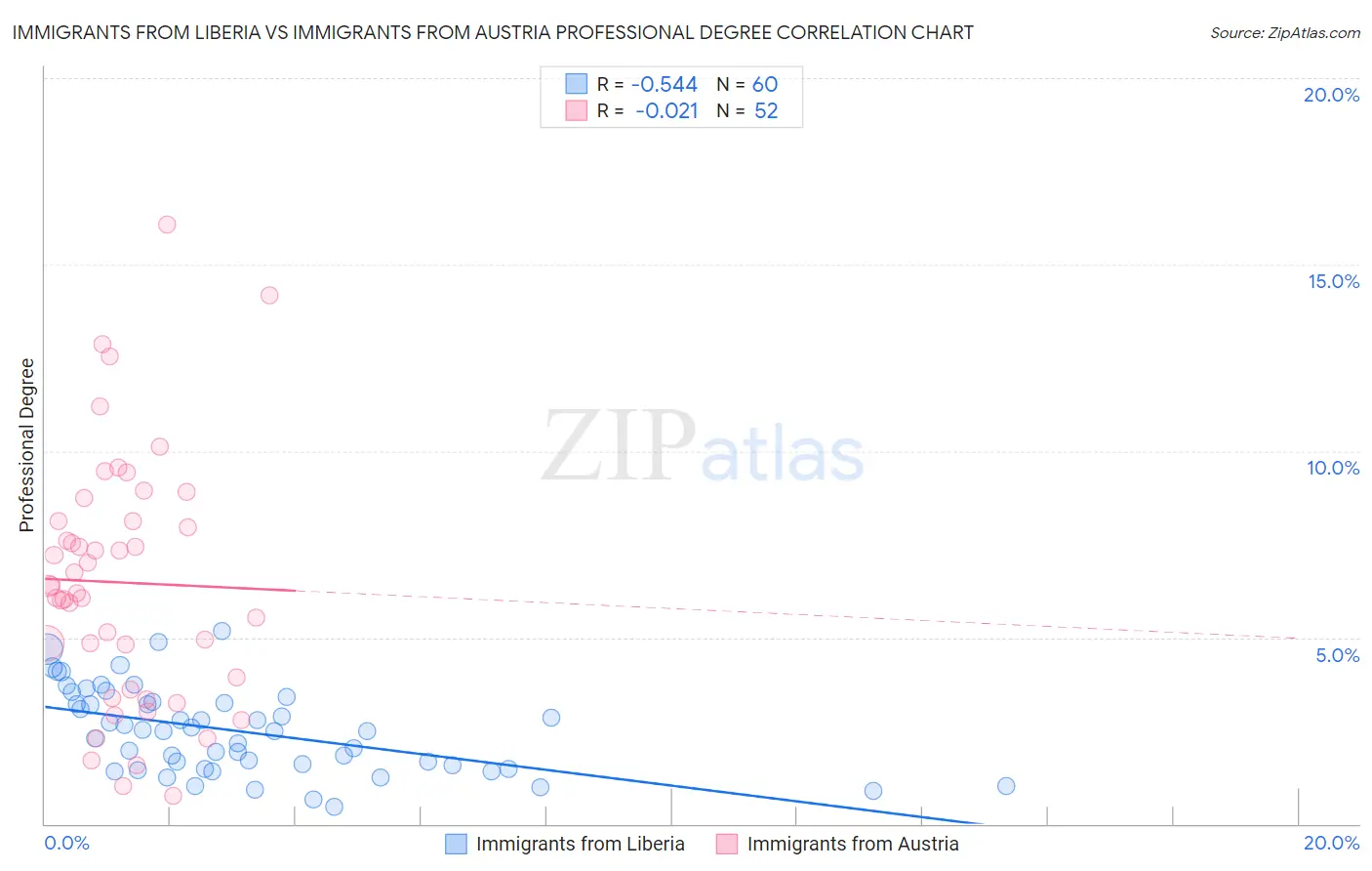 Immigrants from Liberia vs Immigrants from Austria Professional Degree