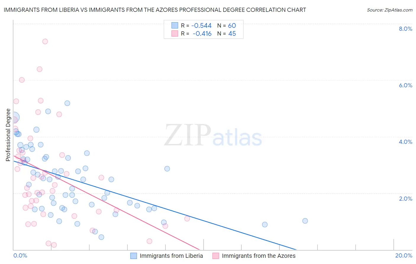 Immigrants from Liberia vs Immigrants from the Azores Professional Degree