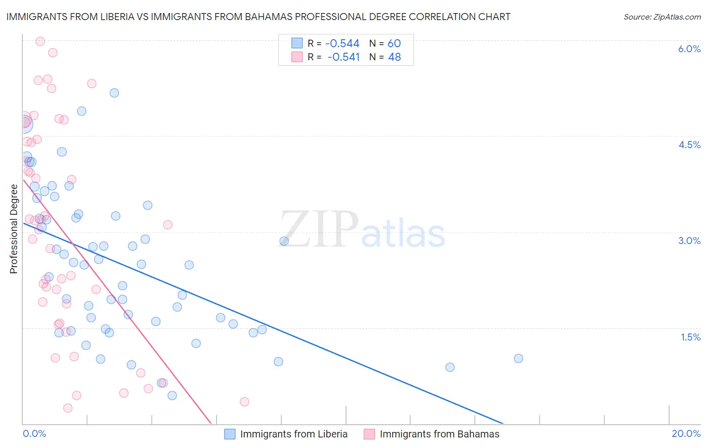 Immigrants from Liberia vs Immigrants from Bahamas Professional Degree