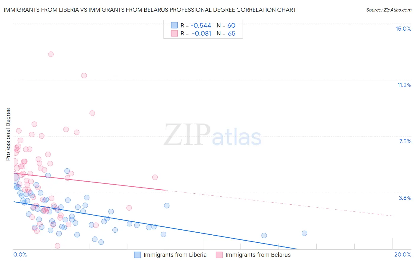 Immigrants from Liberia vs Immigrants from Belarus Professional Degree